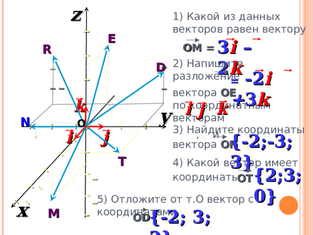 z I I I I I I I I I I I I I I I I I I I I I I I 1) Какой из данных векторов равен вектору E 3 i – 2 k О M = R 2 ) Напишите разложение вектора ОЕ  по координатным векторам  ,   и D = -2 i  + 3 k k k i j y N O  I I I I I I 3 ) Найдите координаты вектора О R j i {- 2 ;-3; 3} T 4 ) Какой вектор имеет координаты {2;3;0} О T  5 ) Отложите от т.О вектор с координатами x M {- 2 ; 3; 2} О D 20 