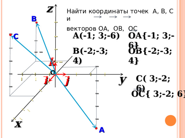 z I I I I I I I I I I I I I I I I I I I I I I I I I I Найти координаты точек А, В, С и векторов ОА, ОВ, ОС В OA{ -1 ; 3 ; -6 } A (-1 ; 3 ; -6 ) С B( - 2;-3; 4) OB{ - 2;-3; 4} k O y  I I I I I I I I C( 3;-2; 6) j i OC{ 3;-2; 6} x А 2 