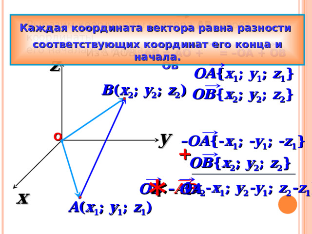  Каждая координата вектора равна разности  соответствующих координат его конца и начала.   Выразим координаты вектора АВ через координаты его начала А и конца В. = –О A + О B AB = A О + О B Из АО B,  z  OA { x 1 ; y 1 ; z 1 } B ( x 2 ; y 2 ; z 2 ) OB { x 2 ; y 2 ; z 2 } y О – OA {- x 1 ; -y 1 ; -z 1 } + OB { x 2 ; y 2 ; z 2 } * { x 2 - x 1 ; y 2 -y 1 ; z 2 -z 1 } AB OB – OA x A ( x 1 ; y 1 ; z 1 ) 12 