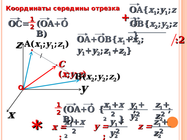 Координаты середины отрезка OA{ x 1 ; y 1 ; z 1 } + 1 OC OB{ x 2 ; y 2 ; z 2 } (OA+OB) = OC 2 :2 OA+OB{ x 1 + x 2 ; y 1 + y 2 ; z 1 +z 2 } z A ( x 1 ; y 1 ; z 1 ) C ( x ; y ; z ) B ( x 2 ; y 2 ; z 2 ) y О y 1 + y 2 x 1 + x 2 z 1 + z 2 1 {  ; ;  }  (OA+OB) x 2 2 2 2 * y 1 + y 2 z 1 + z 2 x 1 + x 2 y = ; z = x =  ; 2 2 2 20 