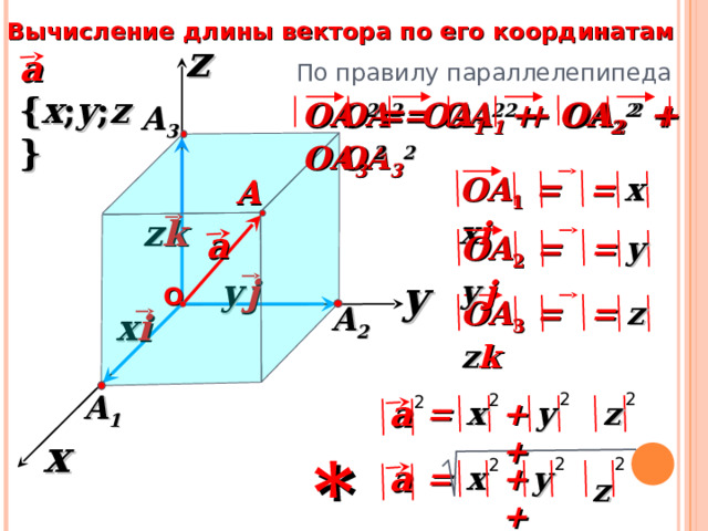 Вычисление длины вектора по его координатам z a { x ; y ; z } По правилу параллелепипеда OA  2 =  OA 1  2  +  OA 2  2  +  OA 3  2  OA 2 = OA 1 2  + OA 2 2  + OA 3 2  A 3 = x OA 1  = x i A z k a OA 2  = y  j y = y  j y О OA 3  = z k z = A 2 x i A 1 2 2 2 2  a +  + = z x y x * 2 2 2  a y  z x = +  + 25 