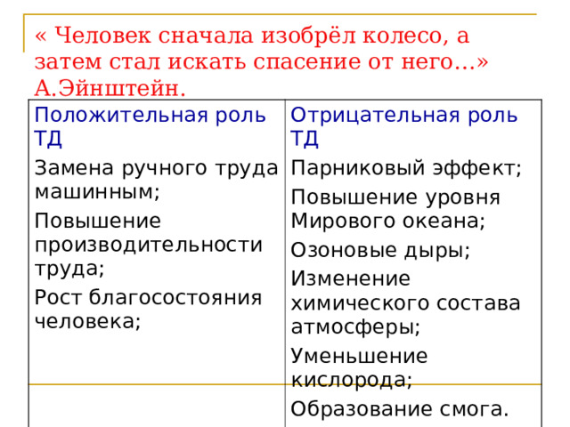 « Человек сначала изобрёл колесо, а затем стал искать спасение от него…» А.Эйнштейн. Положительная роль ТД Замена ручного труда машинным; Повышение производительности труда; Рост благосостояния человека; Отрицательная роль ТД Парниковый эффект; Повышение уровня Мирового океана; Озоновые дыры; Изменение химического состава атмосферы; Уменьшение кислорода; Образование смога. 