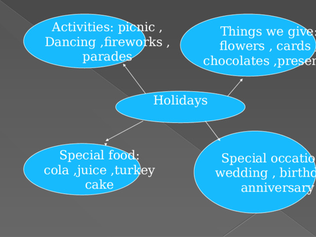 Activities: picnic , Things we give: flowers , cards , Dancing ,fireworks , chocolates ,presents parades Holidays Special occations: wedding , birthday , anniversary Special food: cola ,juice ,turkey cake 