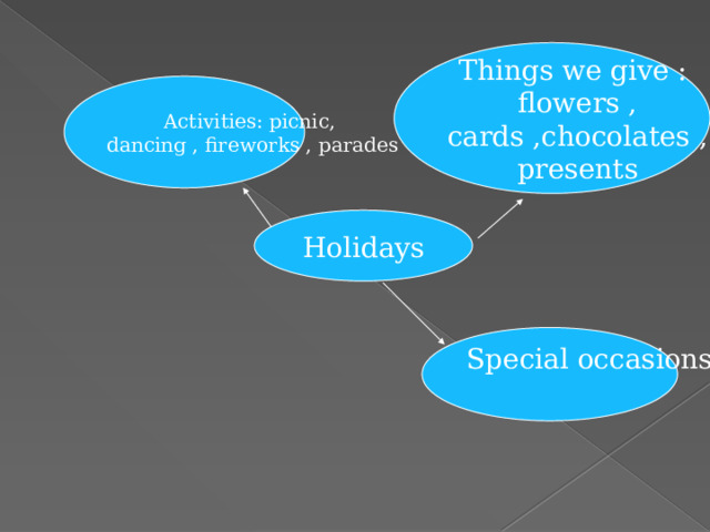 Things we give : flowers , cards ,chocolates , presents Activities: picnic, dancing , fireworks , parades Holidays Special occasions: 
