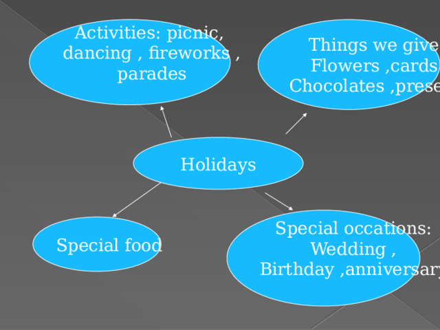 Things we give : Activities: picnic, dancing , fireworks , Flowers ,cards , parades Chocolates ,presents Holidays Special occations: Wedding , Birthday ,anniversary Special food 