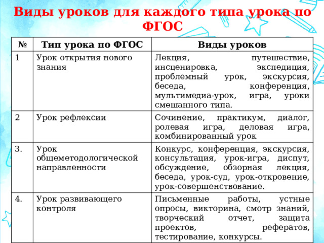 Виды уроков для каждого типа урока по ФГОС № Тип урока по ФГОС 1 Виды уроков Урок открытия нового знания 2  Лекция, путешествие, инсценировка, экспедиция, проблемный урок, экскурсия, беседа, конференция, мультимедиа-урок, игра, уроки смешанного типа. Урок рефлексии 3. Урок общеметодологической направленности 4.   Сочинение, практикум, диалог, ролевая игра, деловая игра, комбинированный урок  Конкурс, конференция, экскурсия, консультация, урок-игра, диспут, обсуждение, обзорная лекция, беседа, урок-суд, урок-откровение, урок-совершенствование.  Урок развивающего контроля  Письменные работы, устные опросы, викторина, смотр знаний, творческий отчет, защита проектов, рефератов, тестирование, конкурсы. 