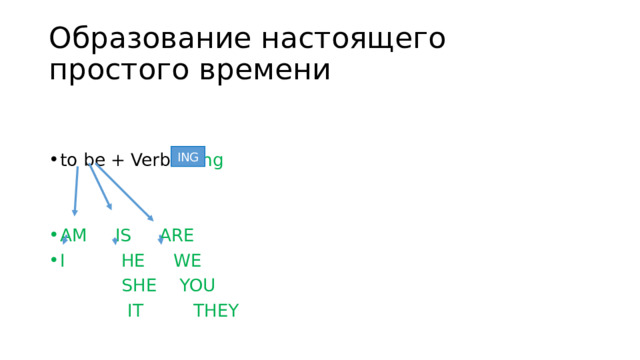 Образование настоящего простого времени to be + Verb + ing AM IS ARE I HE WE  SHE YOU  IT THEY ING 
