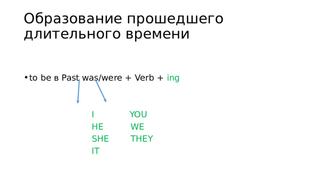 Образование прошедшего длительного времени to be в Past was/were + Verb + ing  I YOU  HE WE  SHE THEY  IT 