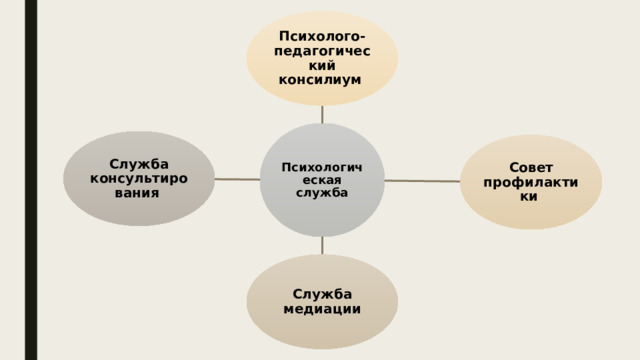Психолого-педагогический консилиум  Психологическая служба Служба консультирования  Совет профилактики Служба медиации 