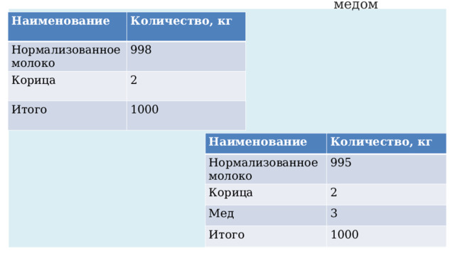 Рецептура на 1 тонну простокваши с корицей и медом Наименование Количество, кг Нормализованное молоко 998 Корица 2 Итого 1000 Наименование Нормализованное молоко Количество, кг Корица 995 2 Мед Итого 3 1000 