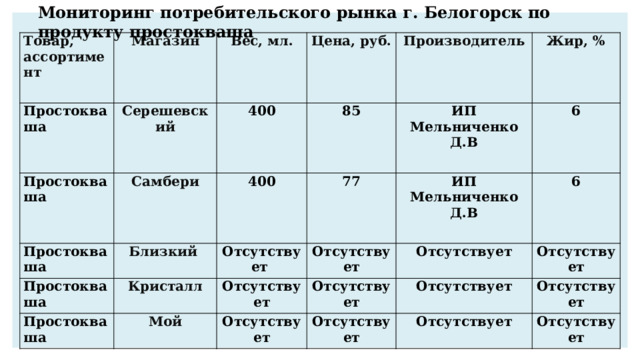 Мониторинг потребительского рынка г. Белогорск по продукту простокваша Товар, ассортимент Магазин Простокваша Вес, мл. Простокваша Серешевский Цена, руб. Самбери Простокваша 400 Близкий Производитель 85 400 Простокваша Простокваша Кристалл Отсутствует ИП Мельниченко Д.В 77 Жир, % ИП Мельниченко Д.В Отсутствует Отсутствует Мой 6 Отсутствует Отсутствует Отсутствует 6 Отсутствует Отсутствует Отсутствует Отсутствует Отсутствует Отсутствует 
