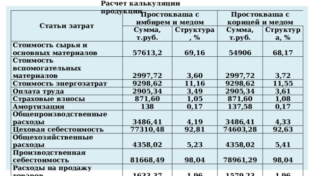 Расчет калькуляции продукции Статьи затрат Простокваша с имбирем и медом Сумма, Простокваша с корицей и медом Структура, % т.руб. Стоимость сырья и основных материалов Стоимость вспомогательных материалов Сумма, 57613,2 2997,72 Стоимость энергозатрат 69,16 Структура, % т.руб. Оплата труда 54906 3,60 9298,62 Страховые взносы 2905,34 68,17 2997,72 11,16 9298,62 3,49 3,72 871,60 Амортизация 11,55 2905,34 1,05 Общепроизводственные расходы 138 3486,41 0,17 871,60 3,61 Цеховая себестоимость 1,08 137,58 4,19 77310,48 Общехозяйственные расходы 3486,41 0,17 Производственная себестоимость 92,81 4358,02 4,33 Расходы на продажу товаров 81668,49 74603,28 5,23 4358,02 98,04 92,63 1633,37 Полная себестоимость 5,41 Себестоимость 1 тонны 83301,86 78961,29 1,96 1579,23 100,00 98,04 138,84 80540,52 1,96 100,00 134,23 