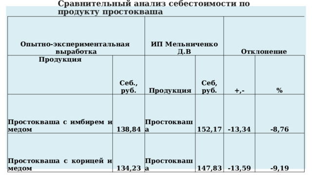 Сравнительный анализ себестоимости по продукту простокваша Опытно-экспериментальная выработка Продукция ИП Мельниченко Д.В Себ., руб. Простокваша с имбирем и медом Продукция Простокваша с корицей и медом 138,84 Отклонение 134,23 Простокваша Себ, руб. +,- Простокваша 152,17 -13,34 147,83 % -13,59 -8,76 -9,19 