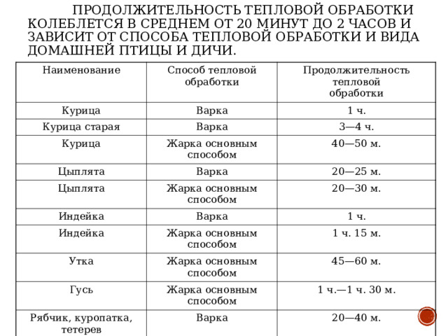  ПРОДОЛЖИТЕЛЬНОСТЬ ТЕПЛОВОЙ ОБРАБОТКИ КОЛЕБЛЕТСЯ В СРЕДНЕМ ОТ 20 МИНУТ ДО 2 ЧАСОВ И ЗАВИСИТ ОТ СПОСОБА ТЕПЛОВОЙ ОБРАБОТКИ И ВИДА ДОМАШНЕЙ ПТИЦЫ И ДИЧИ. Наименование Способ тепловой обработки Курица Курица старая Варка Продолжительность тепловой  обработки Курица Варка 1 ч. Жарка основным способом Цыплята 3—4 ч. 40—50 м. Варка Цыплята Индейка 20—25 м. Жарка основным способом Варка 20—30 м. Индейка 1 ч. Жарка основным способом Утка 1 ч. 15 м. Жарка основным способом Гусь 45—60 м. Жарка основным способом Рябчик, куропатка, тетерев Рябчик, куропатка 1 ч.—1 ч. 30 м. Варка 20—40 м. Жарка основным способом Тетерев 15—25 м. То же 40—50 м. 