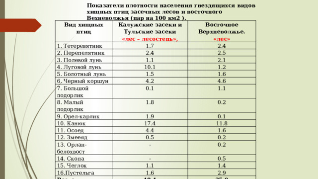 Показатели плотности населения гнездящихся видов хищных птиц засечных лесов и восточного Вехневолжья (пар на 100 км2 ). Вид хищных птиц Калужские засеки и Тульские засеки 1. Тетеревятник «лес – лесостепь», 1.7 2. Перепелятник Восточное Верхневолжье. «лес» 2.4 2.4 3. Полевой лунь 4. Луговой лунь 2.5 1.1 2.1 10.1 5. Болотный лунь 1.2 1.5 6. Черный коршун 1.6 4.2 7. Большой подорлик 4.6 0.1 8. Малый подорлик 9. Орел-карлик 1.8 1.1 10. Канюк 0.2 1.9 0.1 11. Осоед 17.4 11.8 4.4 12. Змееяд 1.6 0.5 13. Орлан-белохвост 14. Скопа 0.2 - 0.2 - 15. Чеглок 0.5 1.1 16.Пустельга 1.4 1.6 Всего 2.9 48.4 35.0 