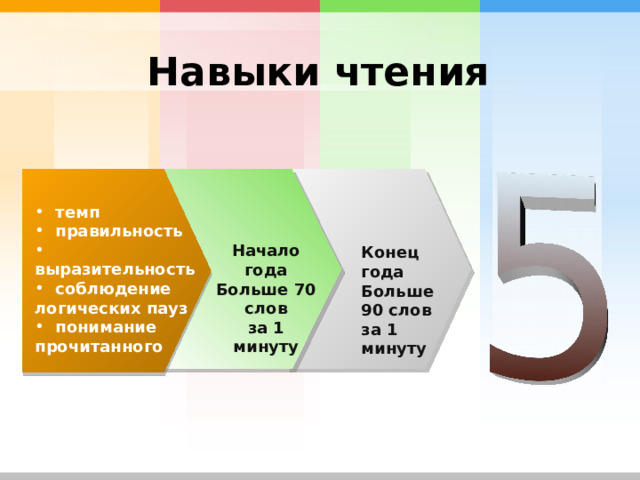 Навыки чтения  темп  правильность  выразительность  соблюдение логических пауз  понимание прочитанного Начало года Больше 70 слов за 1 минуту Конец года Больше 90 слов за 1 минуту 