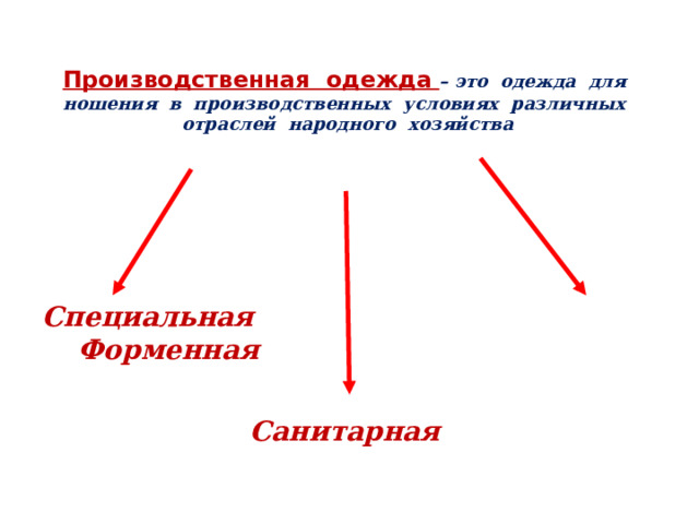 Производственная одежда  – это одежда для ношения в производственных условиях различных отраслей народного хозяйства    Специальная Форменная  Санитарная 