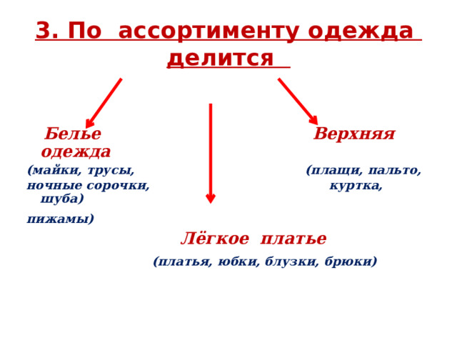 3. По ассортименту одежда делится  Белье  Верхняя одежда (майки, трусы, (плащи, пальто, ночные сорочки, куртка, шуба) пижамы)   Лёгкое платье  (платья, юбки, блузки, брюки) 