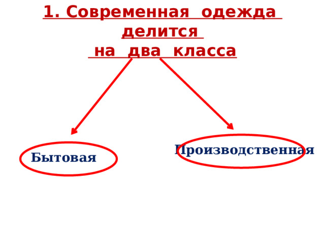 1. Современная одежда делится  на два класса Производственная Бытовая 