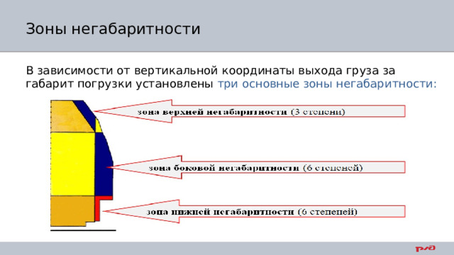 Зоны негабаритности В зависимости от вертикальной координаты выхода груза за габарит погрузки установлены три основные зоны негабаритности: 
