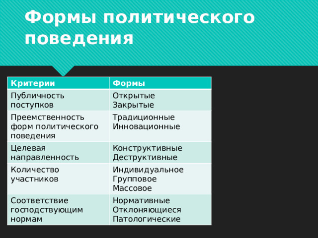 Формы политического поведения Критерии Формы Публичность поступков Открытые Преемственность форм политического поведения Закрытые Целевая направленность Традиционные Конструктивные Инновационные Количество участников Деструктивные Индивидуальное Соответствие господствующим нормам Групповое Нормативные Отклоняющиеся Массовое Патологические 