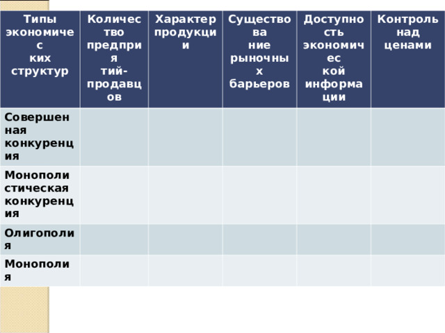 Типы экономичес ких структур Количество предприя тий-продавцов Совершен ная конкуренция Характер продукции Монополистическая конкуренция Существова ние рыночных барьеров Олигополия Доступность экономичес кой информации Монополия Контроль над ценами 