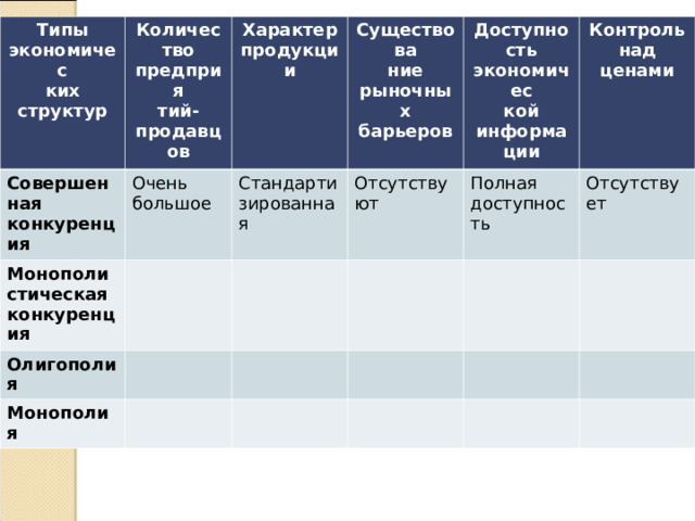 Типы экономичес ких структур Количество предприя тий-продавцов Совершен ная конкуренция Характер продукции Очень большое Монополистическая конкуренция Существова ние рыночных барьеров Олигополия Стандарти зированная Доступность экономичес кой информации Монополия Отсутствуют Контроль над ценами Полная доступность Отсутствует 