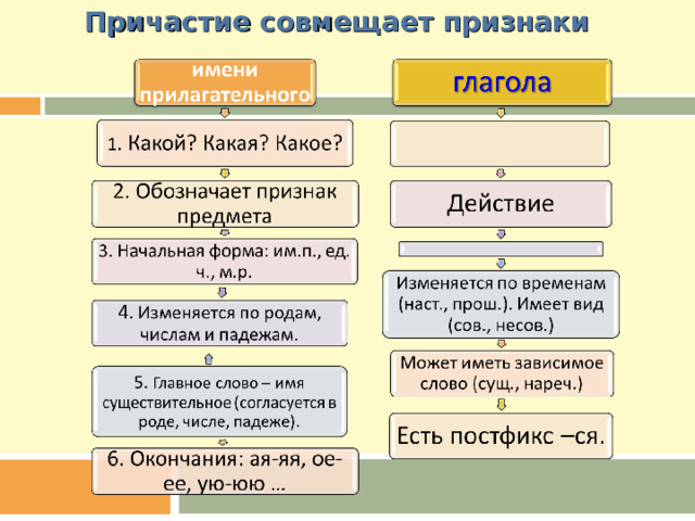 Причастие совмещает признаки  