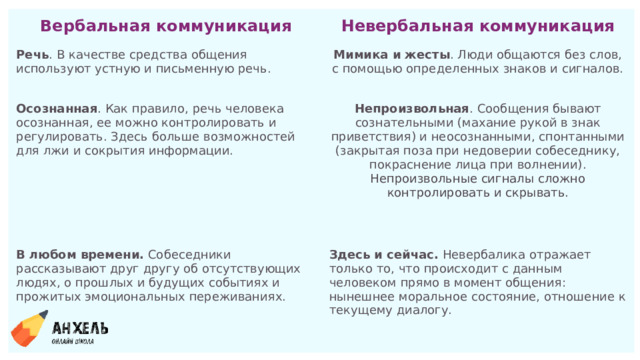 Вербальная коммуникация Невербальная коммуникация Речь . В качестве средства общения используют устную и письменную речь. Осознанная . Как правило, речь человека осознанная, ее можно контролировать и регулировать. Здесь больше возможностей для лжи и сокрытия информации. Мимика и жесты . Люди общаются без слов, с помощью определенных знаков и сигналов. В любом времени.   Собеседники рассказывают друг другу об отсутствующих людях, о прошлых и будущих событиях и прожитых эмоциональных переживаниях. Непроизвольная . Сообщения бывают сознательными (махание рукой в знак приветствия) и неосознанными, спонтанными (закрытая поза при недоверии собеседнику, покраснение лица при волнении). Здесь и сейчас.   Невербалика отражает только то, что происходит с данным человеком прямо в момент общения: нынешнее моральное состояние, отношение к текущему диалогу. Непроизвольные сигналы сложно контролировать и скрывать. 