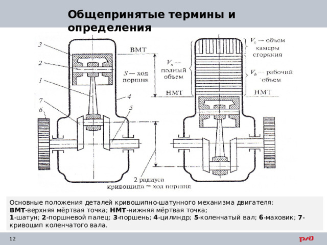 Общепринятые термины и определения Основные положения деталей кривошипно-шатунного механизма двигателя: ВМТ -верхняя мёртвая точка; НМТ -нижняя мёртвая точка; 1 -шатун; 2 -поршневой палец; 3 -поршень; 4 -цилиндр; 5 -коленчатый вал; 6 -маховик; 7 -кривошип коленчатого вала. 