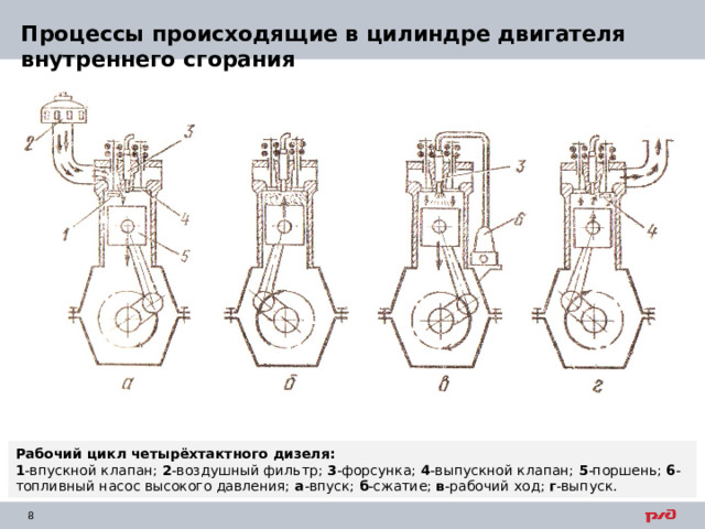 Процессы происходящие в цилиндре двигателя внутреннего сгорания Рабочий цикл четырёхтактного дизеля: 1 -впускной клапан; 2 -воздушный фильтр; 3 -форсунка; 4 -выпускной клапан; 5 -поршень; 6 -топливный насос высокого давления; а -впуск; б -сжатие; в -рабочий ход; г -выпуск. 