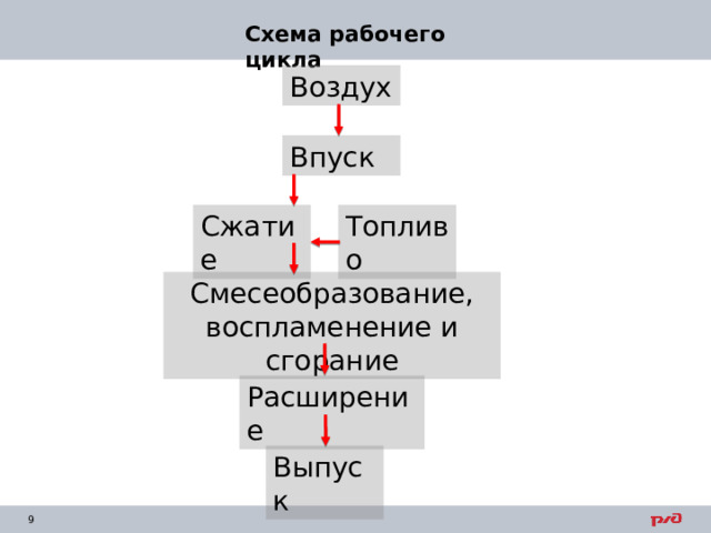 Схема рабочего цикла Воздух Впуск Сжатие Топливо Смесеобразование, воспламенение и сгорание Расширение Выпуск 