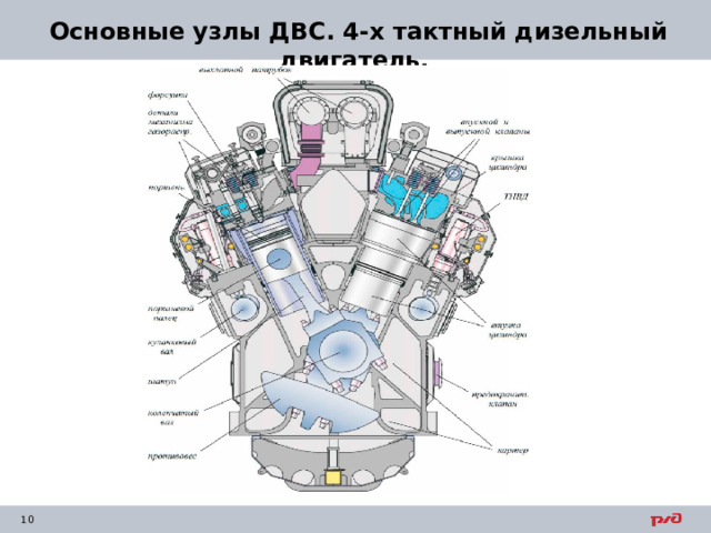 Основные узлы ДВС. 4-х тактный дизельный двигатель. 