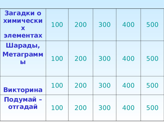 Загадки о химических элементах Шарады, Метаграммы  100 100  Викторина 200 Подумай – отгадай  300 200 100 200 300 400 100 400 200 300 500 400 300 500 400 500 500 