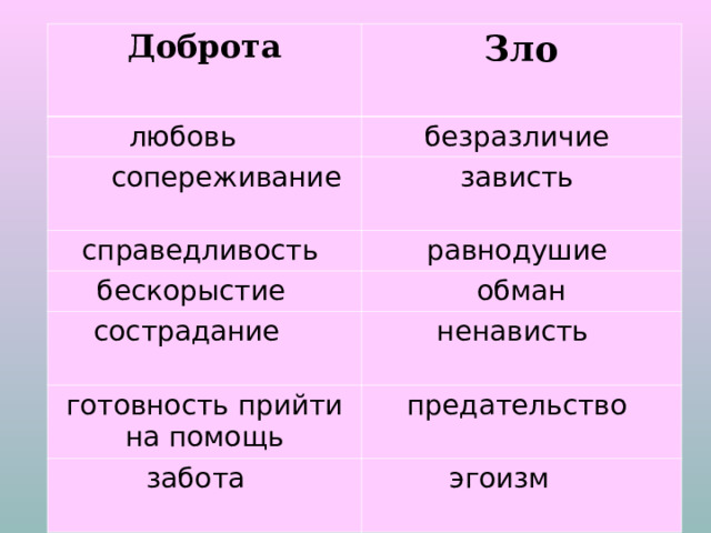 Доброта Зло  любовь      безразличие        сопереживание      зависть справедливость  равнодушие бескорыстие    обман сострадание     ненависть готовность прийти на помощь предательство  забота  эгоизм     