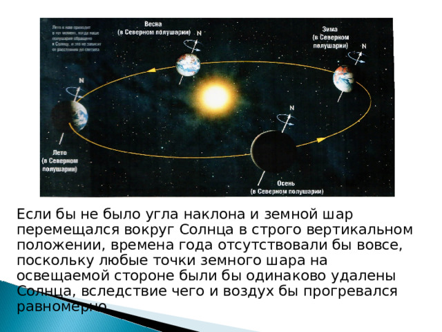 Если бы не было угла наклона и земной шар перемещался вокруг Солнца в строго вертикальном положении, времена года отсутствовали бы вовсе, поскольку любые точки земного шара на освещаемой стороне были бы одинаково удалены Солнца, вследствие чего и воздух бы прогревался равномерно. 
