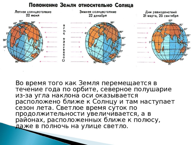 Во время того как Земля перемещается в течение года по орбите, северное полушарие из-за угла наклона оси оказывается расположено ближе к Солнцу и там наступает сезон лета. Светлое время суток по продолжительности увеличивается, а в районах, расположенных ближе к полюсу, даже в полночь на улице светло. 