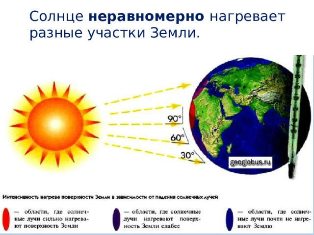 Солнце неравномерно нагревает разные участки Земли. 