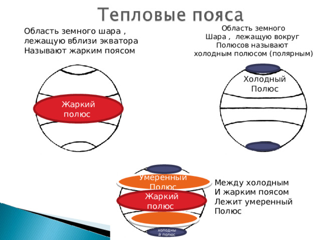Область земного Шара , лежащую вокруг Полюсов называют холодным полюсом (полярным) Область земного шара , лежащую вблизи экватора Называют жарким поясом Холодный Полюс Жаркий полюс Умеренный Полюс Между холодным И жарким поясом Лежит умеренный Полюс Жаркий полюс холодный полюс 
