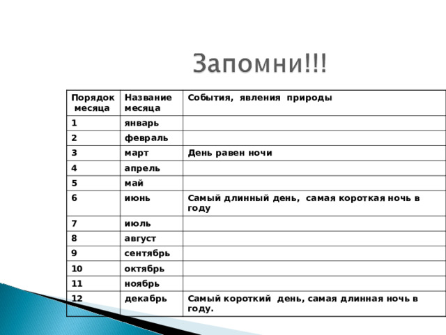  Порядок месяца Название месяца 1 События, явления природы январь 2 февраль 3 март 4 апрель День равен ночи  5 май 6 июнь 7 июль 8 Самый длинный день, самая короткая ночь в году  август 9 сентябрь 10 октябрь 11 ноябрь 12 декабрь Самый короткий день, самая длинная ночь в году.  