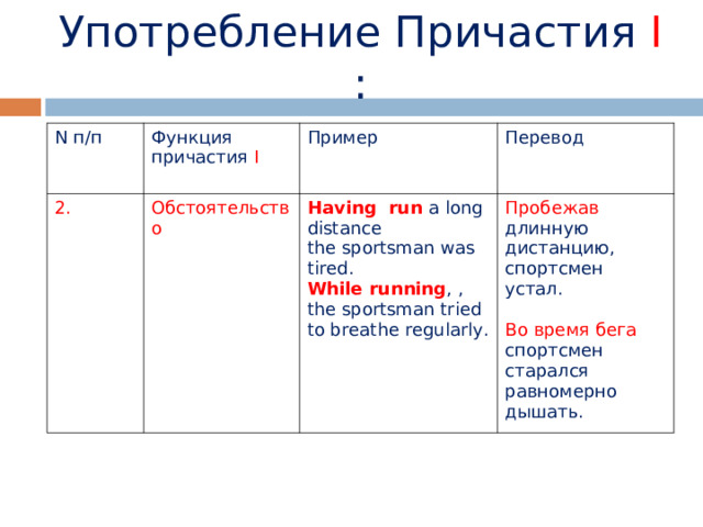 Употребление Причастия  I : N п / п 2. Функция причастия I Обстоятельство Пример Перевод Having  run a long distance the sportsman was tired. Пробежав длинную дистанцию, спортсмен устал. While running , , the sportsman  tried to breathe regularly. Во время бега спортсмен старался равномерно дышать. 