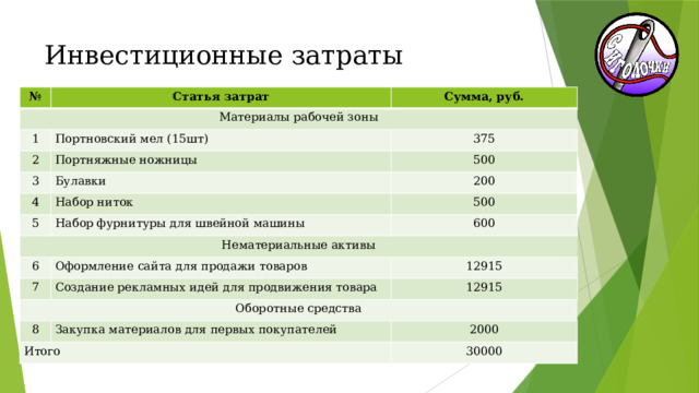 Инвестиционные затраты № Статья затрат Материалы рабочей зоны 1 Сумма, руб. Портновский мел (15шт) 2 375 Портняжные ножницы 3 Булавки 500 4 5 200 Набор ниток Набор фурнитуры для швейной машины 500 Нематериальные активы 6 600 Оформление сайта для продажи товаров 7 12915 Оборотные средства Создание рекламных идей для продвижения товара 12915 8 Закупка материалов для первых покупателей Итого 2000 30000 