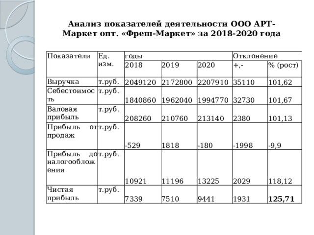 Анализ показателей деятельности ООО АРТ-Маркет опт. «Фреш-Маркет» за 2018-2020 года Показатели Ед. изм. годы Выручка т.руб. Себестоимость 2018 2019 Валовая прибыль 2049120 т.руб. Отклонение т.руб. 2172800 1840860 Прибыль от продаж 2020 Прибыль до налогообложения т.руб. 208260 1962040 +,- 2207910 т.руб. 210760 35110 Чистая прибыль 1994770 -529 % (рост) 213140 т.руб. 32730 10921 1818 101,62 2380 11196 101,67 -180 7339 7510 -1998 101,13 13225 2029 -9,9 9441 1931 118,12 125,71 