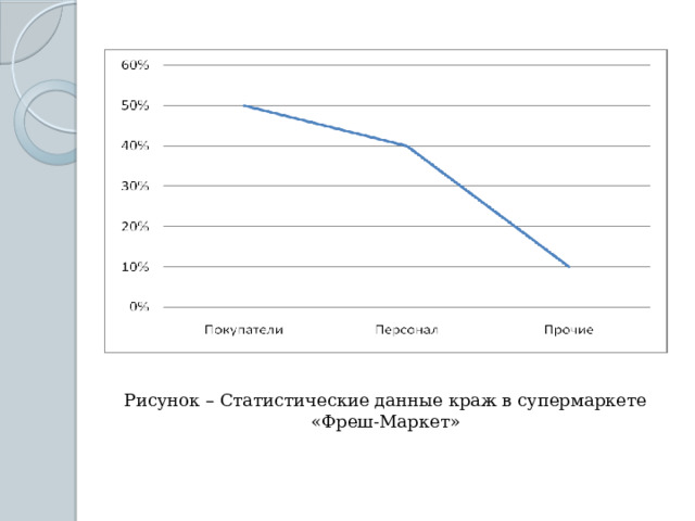 Рисунок – Статистические данные краж в супермаркете «Фреш-Маркет» 