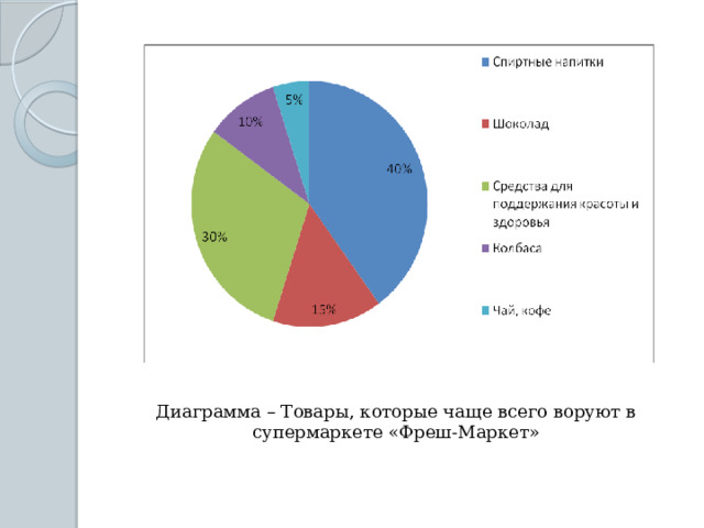 Диаграмма – Товары, которые чаще всего воруют в супермаркете «Фреш-Маркет» 