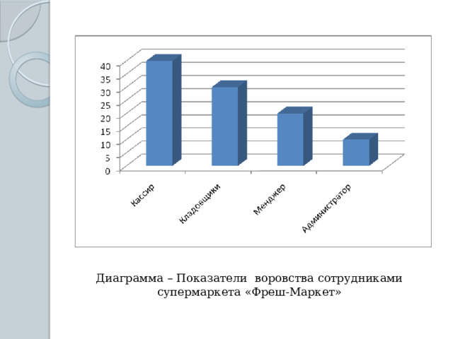 Диаграмма – Показатели воровства сотрудниками супермаркета «Фреш-Маркет» 