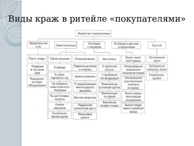 Виды краж в ритейле «покупателями» 