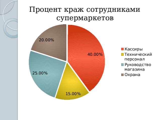  Процент краж сотрудниками супермаркетов 