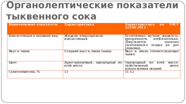 Органолептические показатели тыквенного сока Наименование показателя Характеристика Консистенция и внешний вид Характеристика по ГОСТ 32100-2013 Жидкая, непрозрачная консистенция Вкус и запах Естественно мутная жидкость, прозрачность необязательна. Допускается наличие уплотненного осадка на дне упаковки. Сладкий вкус и запах тыквы Цвет Вкус и запах соответствующие тыкве. Ярко-оранжевый, однородный по всей массе Сухие вещества, % Однородный по всей массе, свойственный цвету используемых овощей. 11 11-12 