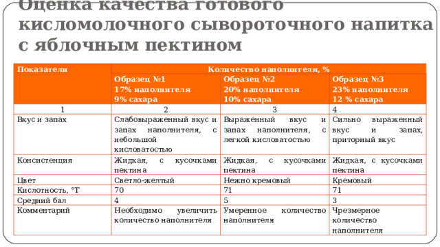 Оценка качества готового кисломолочного сывороточного напитка с яблочным пектином Показатели Количество наполнителя, % 1 Образец №1 17% наполнителя 9% сахара 2 Вкус и запах Образец №2 20% наполнителя 10% сахара Образец №3 23% наполнителя 12 % сахара 3 Слабовыраженный вкус и запах наполнителя, с небольшой кисловатостью Консистенция 4 Выраженный вкус и запах наполнителя, с легкой кисловатостью Жидкая, с кусочками пектина Цвет Сильно выраженный вкус и запах, приторный вкус Жидкая, с кусочками пектина Светло-желтый Кислотность, °Т Жидкая, с кусочками пектина Нежно кремовый 70 Средний бал Кремовый 71 4 Комментарий 71 5 Необходимо увеличить количество наполнителя 3 Умеренное количество наполнителя Чрезмерное количество наполнителя 